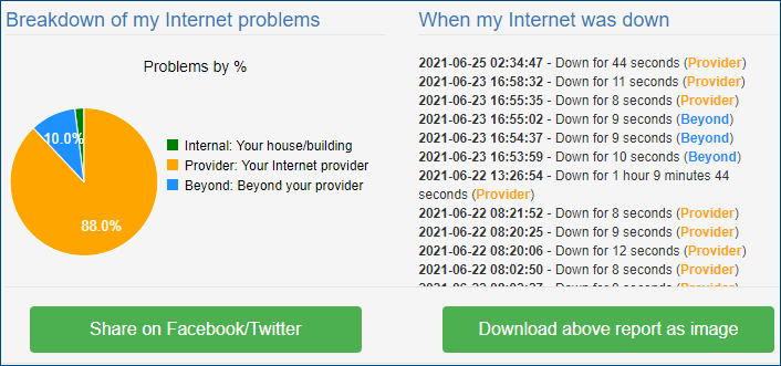 Internet outage monitoring overview for home or business